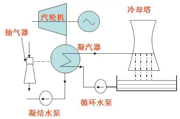 什么是凝汽器？凝汽器的工作原理是怎樣的,？